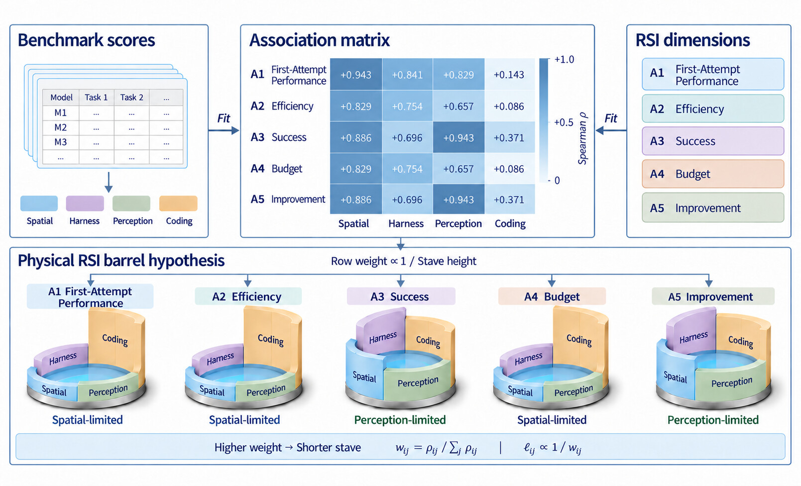 Left: rank-association matrix between four capability groups (spatial, harness, perception, coding) and the five RSI axes across six systems. Right: one barrel per RSI axis with a stave per capability group.