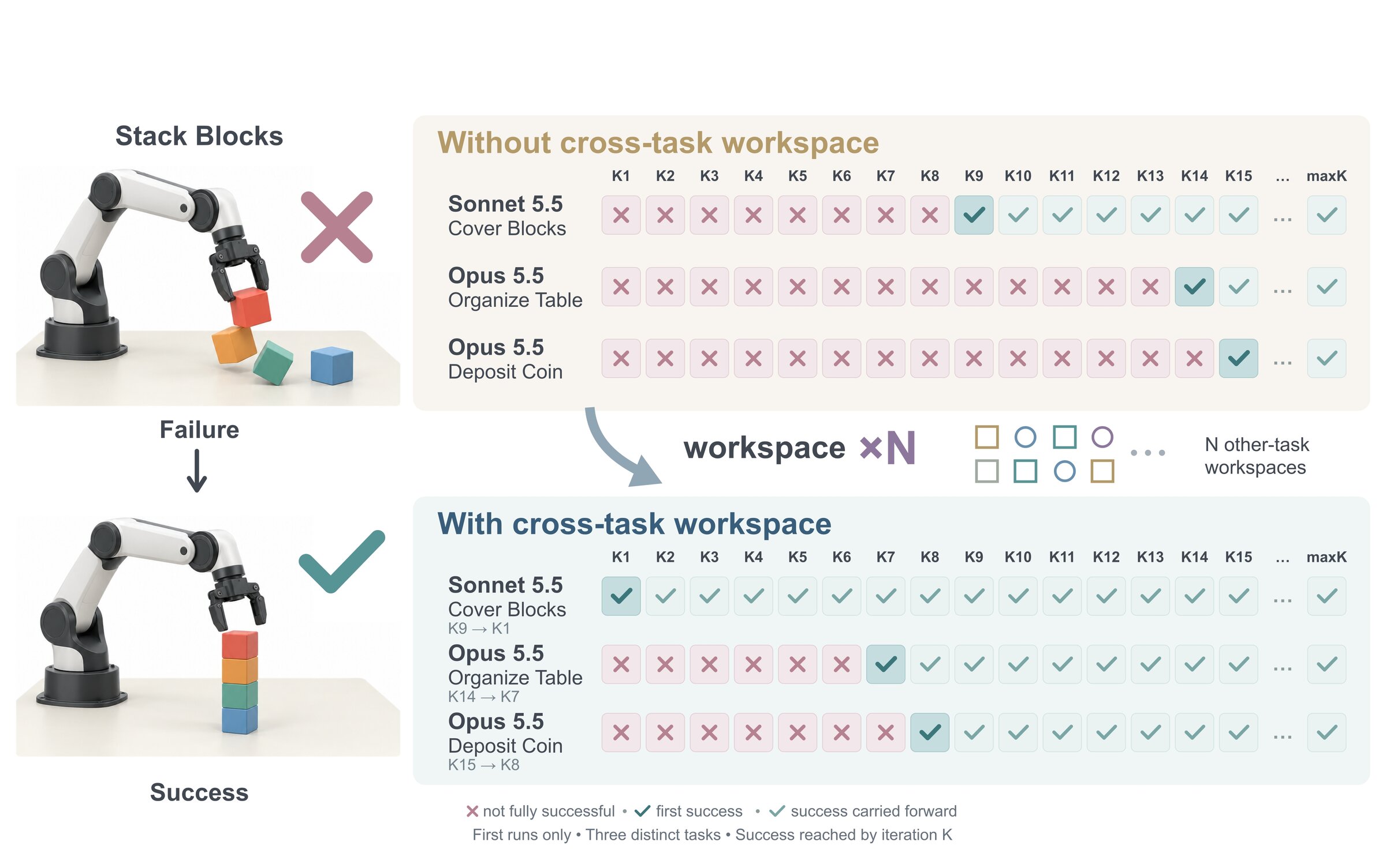 Three task chains with and without a transferred workspace: first success moves from K9 to K1 for Sonnet 5.5 on Cover Blocks, from K14 to K7 for Opus 5.5 on Organize Table, and from K15 to K8 for Opus 5.5 on Deposit Coin.