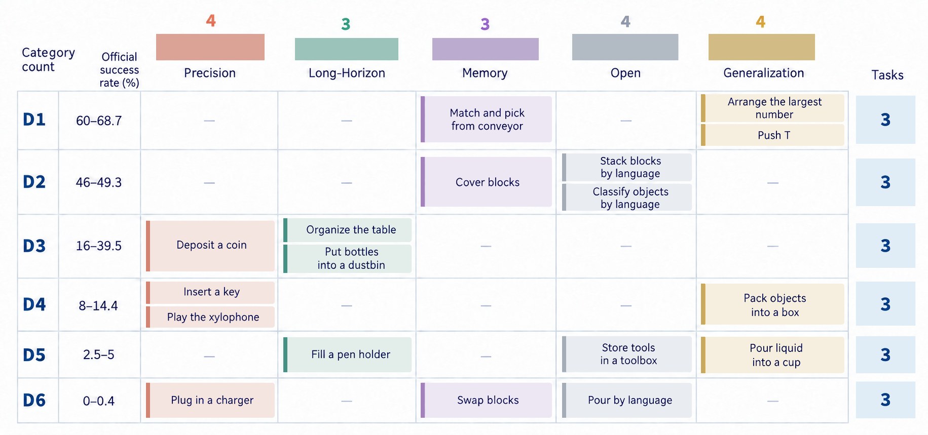 The 18 RoboDojo tasks arranged by difficulty stratum D1 to D6, three tasks each, covering RoboDojo's five official task categories.