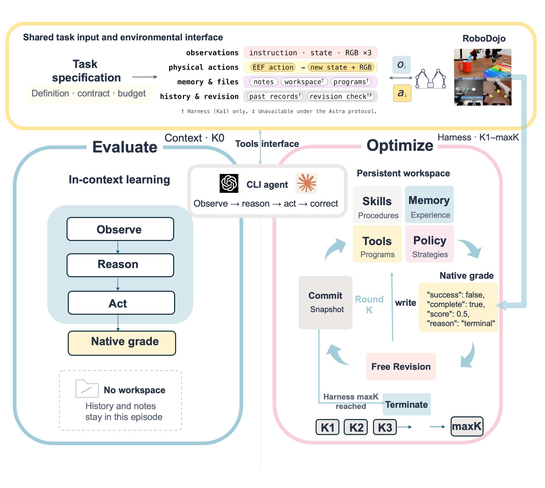 Shared task input and robot interface on top; left, the Evaluate stage K0 with one in-context observe, reason, act episode and no workspace; right, the Optimize stage K1 to KH with a persistent workspace of skills, tools, policy and memory, native grading, revision with robot actions closed, and commit.